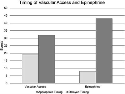 Evaluation of Local Pediatric Out-of-Hospital Cardiac Arrest and Emergency Services Response